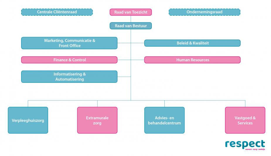 Organogram van de afdelingen van Respect