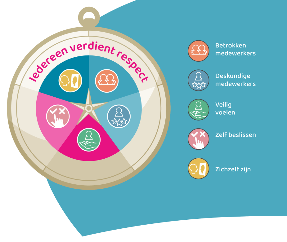 Het kompas van Respect